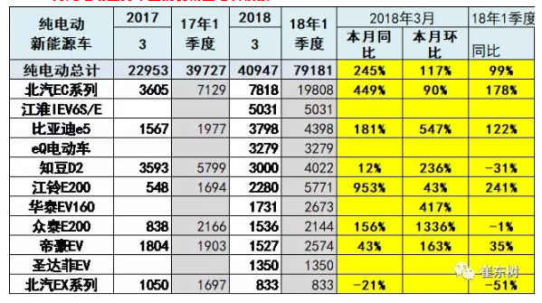 乘聯(lián)會:2018年3月新能源乘用車銷量達5.6萬 同比增1倍 乘聯(lián)會:2018年3月新能源乘用車銷量達5.6萬 同比增1倍
