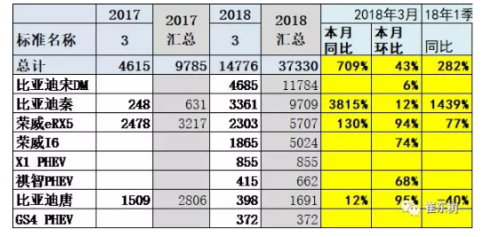 乘聯(lián)會:2018年3月新能源乘用車銷量達5.6萬 同比增1倍 乘聯(lián)會:2018年3月新能源乘用車銷量達5.6萬 同比增1倍
