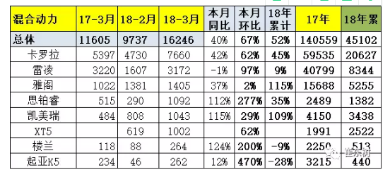 乘聯(lián)會:2018年3月新能源乘用車銷量達5.6萬 同比增1倍 乘聯(lián)會:2018年3月新能源乘用車銷量達5.6萬 同比增1倍