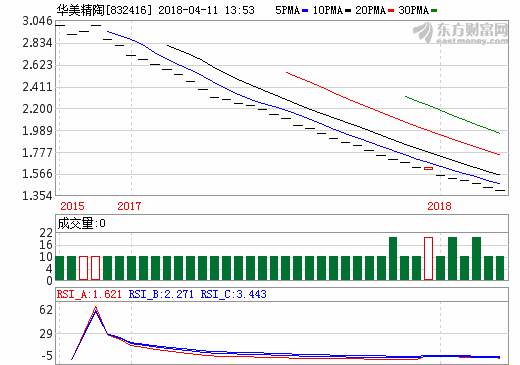華美精陶2017凈利潤(rùn)增17.28% 受益于鋰電池行業(yè)快速發(fā)展