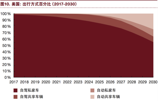 普華永道:“電動 自動 共享 互聯 更新” 將狠狠拋棄傳統汽車! 普華永道:“電動 自動 共享 互聯 更新” 將狠狠拋棄傳統汽車!