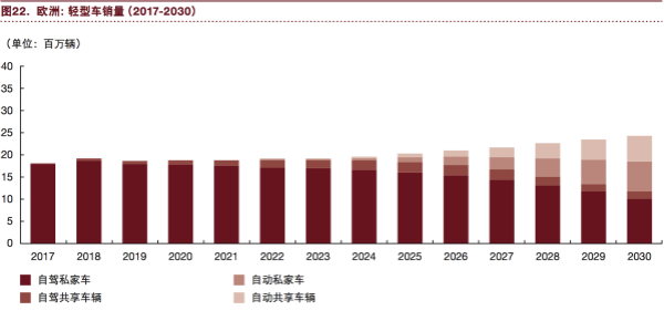 普華永道：“電動 自動 共享 互聯 更新” 將狠狠拋棄傳統汽車！