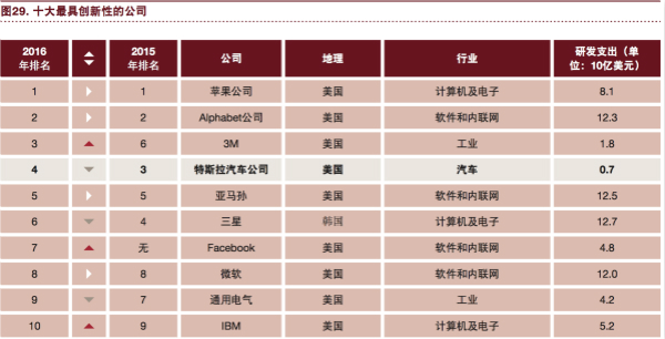 普華永道：“電動 自動 共享 互聯 更新” 將狠狠拋棄傳統汽車！