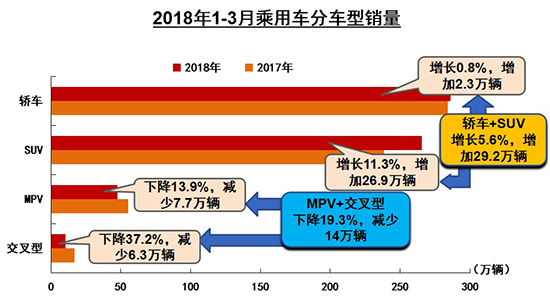 一季度汽車銷量微增2.79% 新能源持續走高 一季度汽車銷量微增2.79% 新能源持續走高