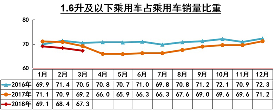 一季度汽車銷量微增2.79% 新能源持續走高 一季度汽車銷量微增2.79% 新能源持續走高