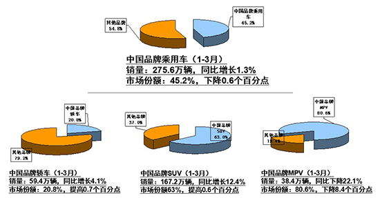 一季度汽車銷量微增2.79% 新能源持續走高 一季度汽車銷量微增2.79% 新能源持續走高