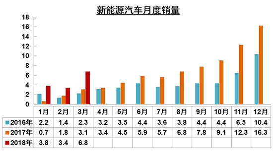 一季度汽車銷量微增2.79% 新能源持續走高 一季度汽車銷量微增2.79% 新能源持續走高