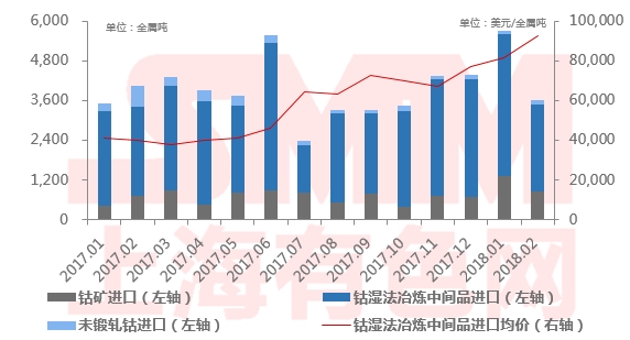 2018年2月中國鈷原料進口總量3623金屬噸 同比下跌11%