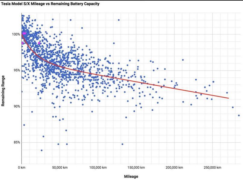 16萬(wàn)英里后 特斯拉電池容量的衰減率仍不足10% 16萬(wàn)英里后 特斯拉電池容量的衰減率仍不足10%