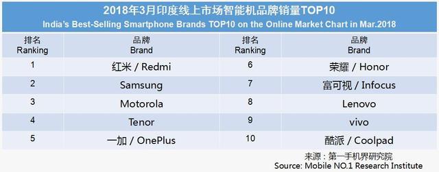 3月印度手機市場銷售1825萬臺 暢銷手機線上市場分析報告