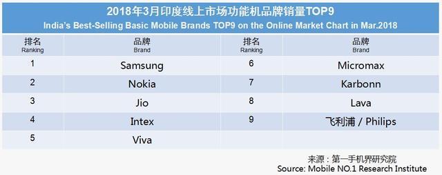 3月印度手機市場銷售1825萬臺 暢銷手機線上市場分析報告 3月印度手機市場銷售1825萬臺 暢銷手機線上市場分析報告