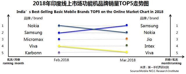 3月印度手機市場銷售1825萬臺 暢銷手機線上市場分析報告 3月印度手機市場銷售1825萬臺 暢銷手機線上市場分析報告