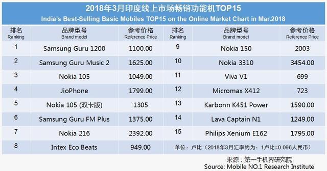 3月印度手機市場銷售1825萬臺 暢銷手機線上市場分析報告 3月印度手機市場銷售1825萬臺 暢銷手機線上市場分析報告