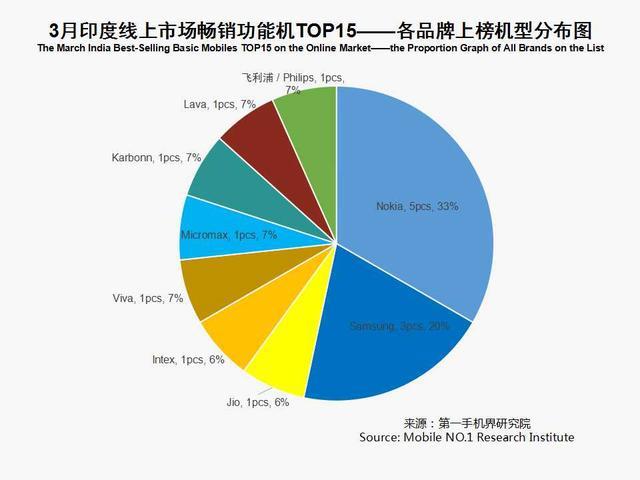 3月印度手機市場銷售1825萬臺 暢銷手機線上市場分析報告 3月印度手機市場銷售1825萬臺 暢銷手機線上市場分析報告