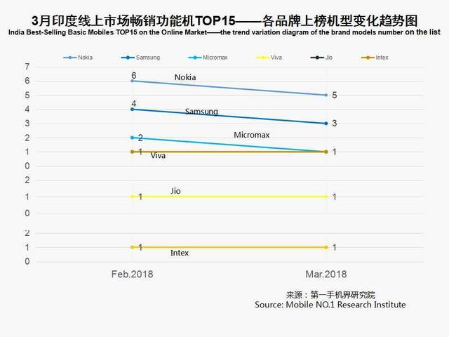 3月印度手機市場銷售1825萬臺 暢銷手機線上市場分析報告 3月印度手機市場銷售1825萬臺 暢銷手機線上市場分析報告