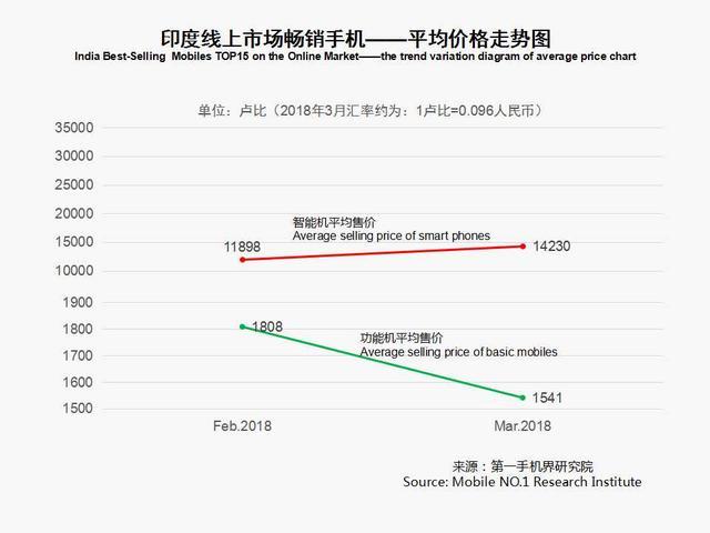 3月印度手機市場銷售1825萬臺 暢銷手機線上市場分析報告 3月印度手機市場銷售1825萬臺 暢銷手機線上市場分析報告