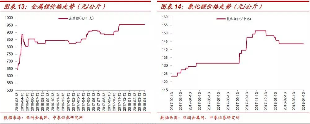 鈷鋰:結構分化 螺旋式上漲 鈷鋰:結構分化 螺旋式上漲