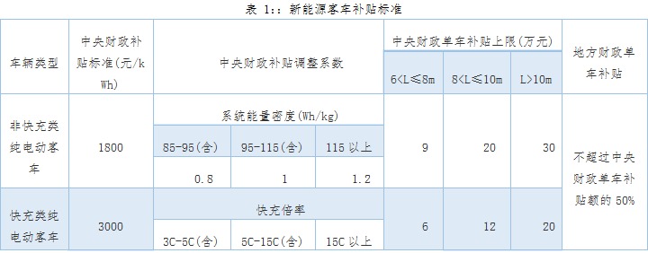 動力鋰電池行業研究之一:新能源汽車市場與產業政策 動力鋰電池行業研究之一:新能源汽車市場與產業政策