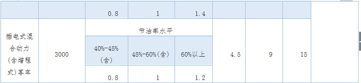 動力鋰電池行業研究之一:新能源汽車市場與產業政策 動力鋰電池行業研究之一:新能源汽車市場與產業政策