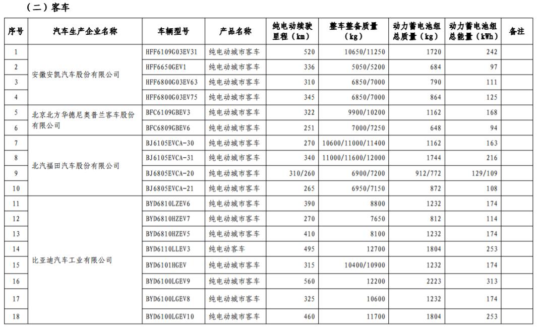 工信部發(fā)布第17批免購(gòu)置稅新能源車型目錄 366款車型上榜