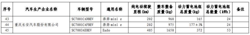 工信部發(fā)布第17批免購(gòu)置稅新能源車型目錄 366款車型上榜