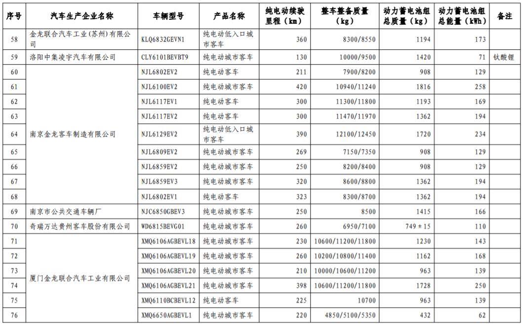 工信部發(fā)布第17批免購(gòu)置稅新能源車型目錄 366款車型上榜
