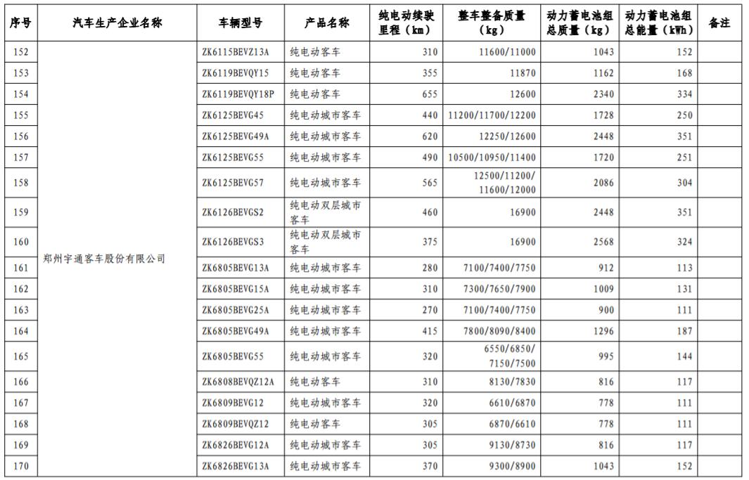 工信部發布第17批免購置稅新能源車型目錄 366款車型上榜 工信部發布第17批免購置稅新能源車型目錄 366款車型上榜