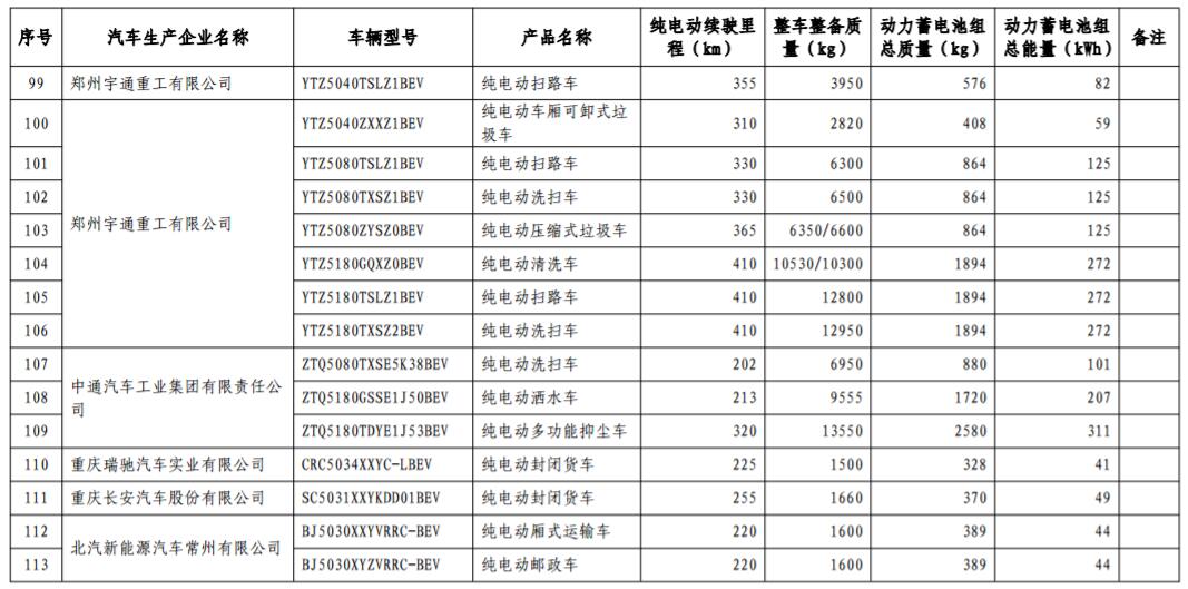 工信部發布第17批免購置稅新能源車型目錄 366款車型上榜 工信部發布第17批免購置稅新能源車型目錄 366款車型上榜
