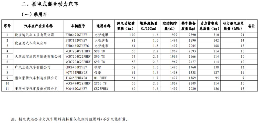 工信部發布第17批免購置稅新能源車型目錄 366款車型上榜 工信部發布第17批免購置稅新能源車型目錄 366款車型上榜