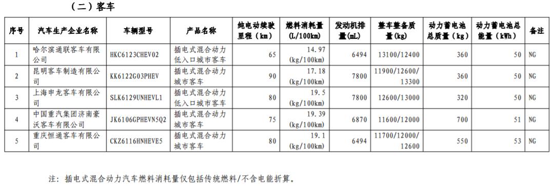 工信部發布第17批免購置稅新能源車型目錄 366款車型上榜 工信部發布第17批免購置稅新能源車型目錄 366款車型上榜
