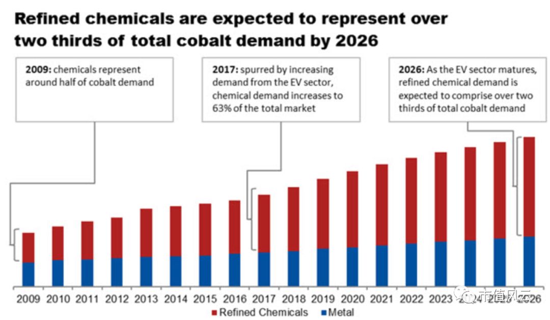 鈷價上漲驅(qū)動業(yè)績 寒銳鈷業(yè)的6倍業(yè)績“真相” 鈷價上漲驅(qū)動業(yè)績 寒銳鈷業(yè)的6倍業(yè)績“真相”