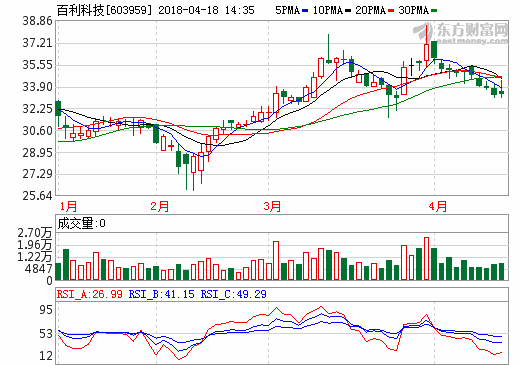 百利科技:12.95億元投鋰電池正極材料及導電漿料項目 百利科技:12.95億元投鋰電池正極材料及導電漿料項目