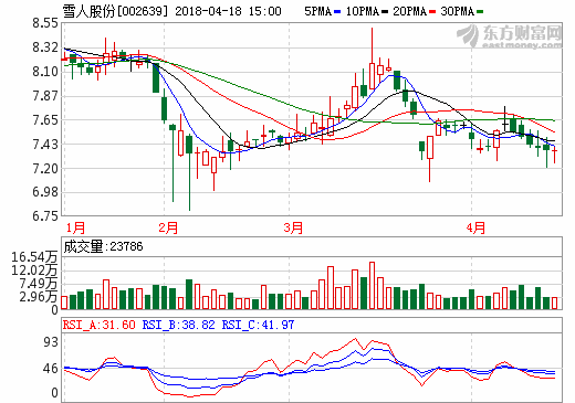 雪人股份：與明天氫能在氫燃料電池領(lǐng)域達(dá)成合作