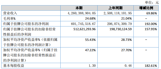 杉杉能源會計數據和財務指標摘要 杉杉能源會計數據和財務指標摘要