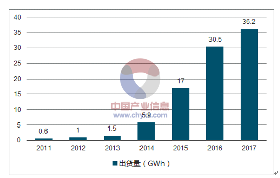 新能源汽車快速發展 2020年國內動力電池需求量約100GWh