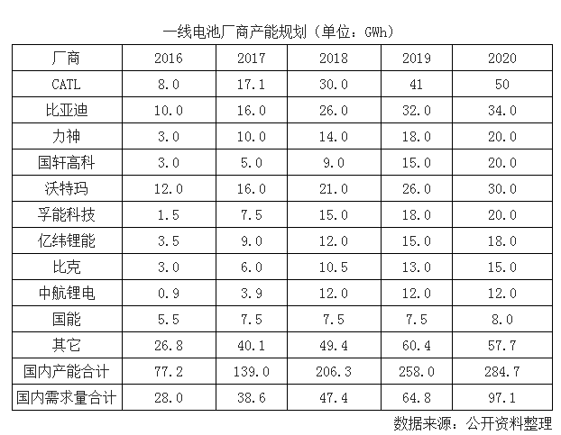 新能源汽車快速發展 2020年國內動力電池需求量約100GWh