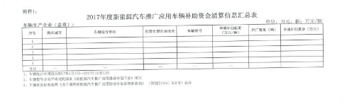 四部委:2017年及以前年度新能源車推廣應用補助資金清算申報 四部委:2017年及以前年度新能源車推廣應用補助資金清算申報