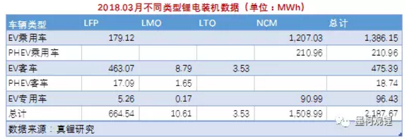 墨柯:2018年3月鋰電裝機2.19GWh 1季度累計裝機4.54GWh 墨柯:2018年3月鋰電裝機2.19GWh 1季度累計裝機4.54GWh