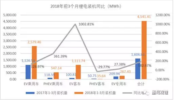 墨柯：2018年3月鋰電裝機2.19GWh 1季度累計裝機4.54GWh