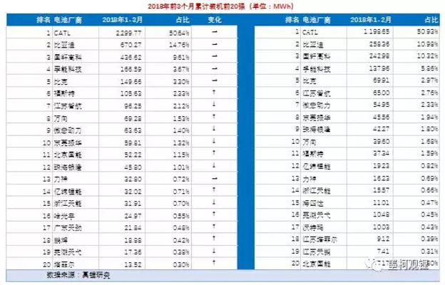墨柯：2018年3月鋰電裝機2.19GWh 1季度累計裝機4.54GWh