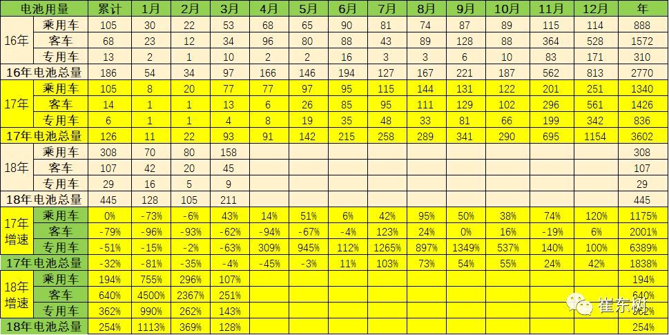 18年3月新能源車產6.5萬增1倍 鋰電池裝車211萬度增1.3倍 18年3月新能源車產6.5萬增1倍 鋰電池裝車211萬度增1.3倍