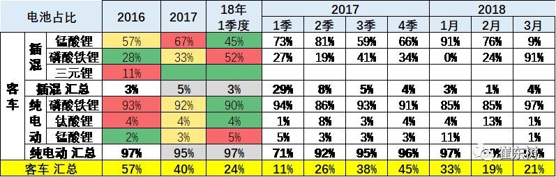 18年3月新能源車產6.5萬增1倍 鋰電池裝車211萬度增1.3倍 18年3月新能源車產6.5萬增1倍 鋰電池裝車211萬度增1.3倍