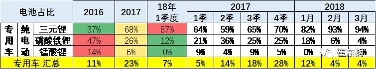 2018年3月新能源車產6.5萬增1倍 鋰電池裝車211萬度增1.3倍 2018年3月新能源車產6.5萬增1倍 鋰電池裝車211萬度增1.3倍