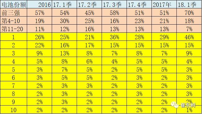 18年3月新能源車產6.5萬增1倍 鋰電池裝車211萬度增1.3倍 18年3月新能源車產6.5萬增1倍 鋰電池裝車211萬度增1.3倍