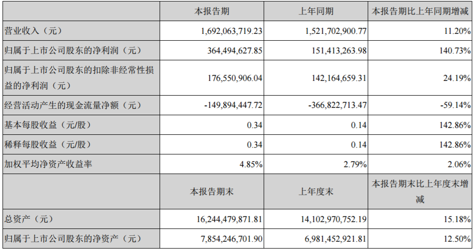 大族激光一季度主要會計數據和財務指標