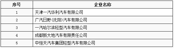 工信部：工信部公布第3批特別公示車輛生產企業 66家企業被“勸退”