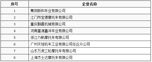 工信部：工信部公布第3批特別公示車輛生產企業 66家企業被“勸退”