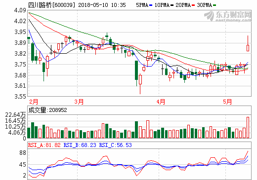 四川路橋:擬4.4億元參與投建鋰電三元正極材料及前驅體項目 四川路橋:擬4.4億元參與投建鋰電三元正極材料及前驅體項目