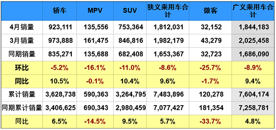 4月車市增長(zhǎng)9.6% “雙積分”政策推動(dòng)新能源發(fā)展