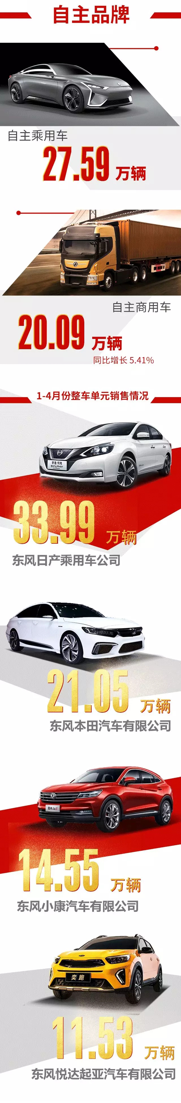 東風汽車：1-4月累計銷售汽車129.53萬輛 新能源車銷售0.46萬輛